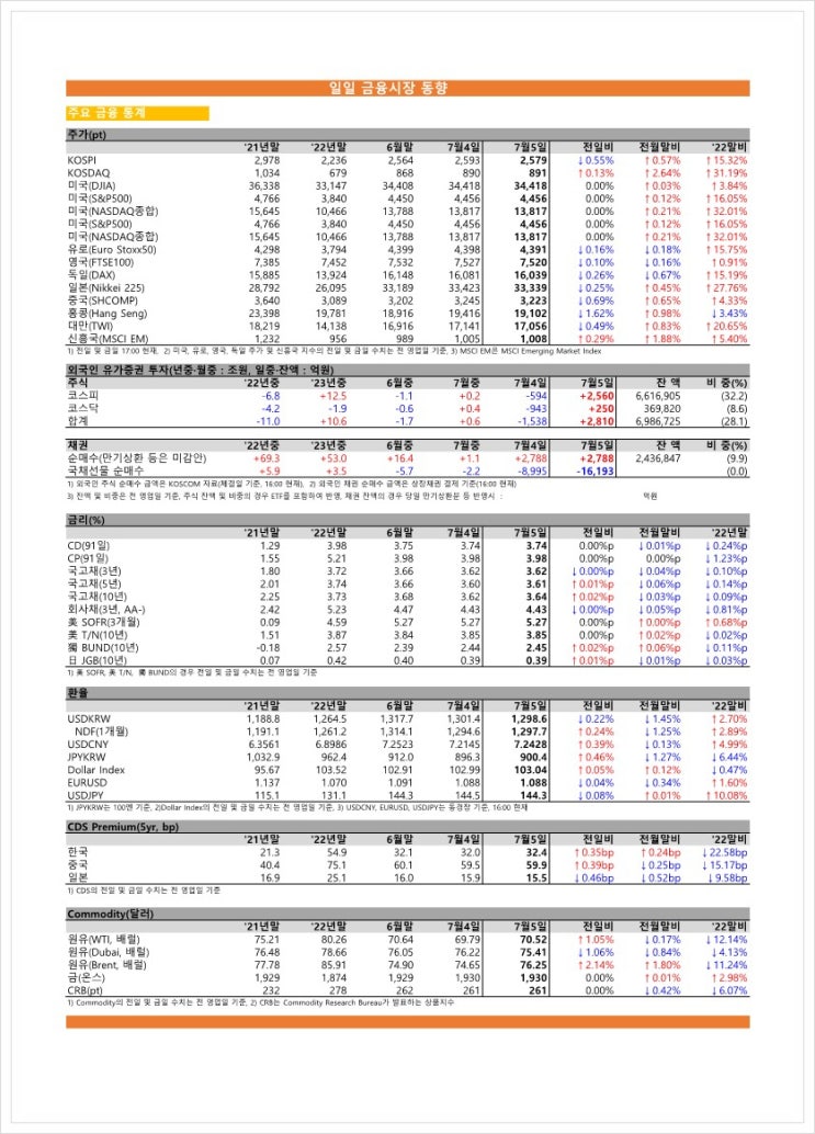 금융시장동향(23.07.05), 금융위원회