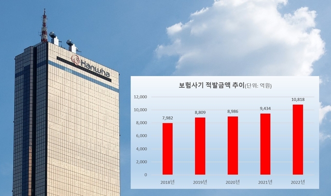 한화생명, ‘보험사기’ 잘 잡는 손해사정사에 일감 준다 한화생명, ‘보험사기’ 잘 잡는 손해사정사에 일감 준다