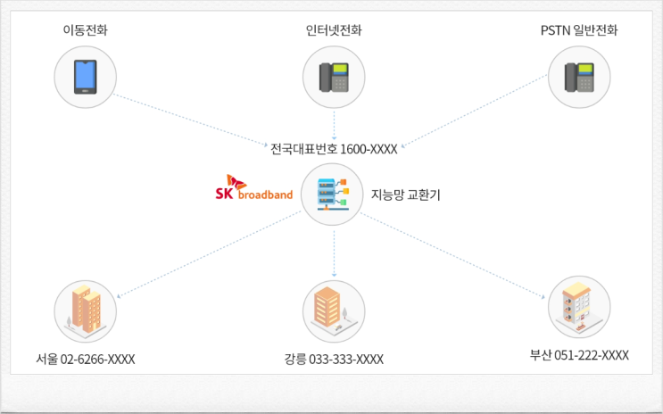  LG KT SK 전국대표번호 가입 문의 방법과 전대설명!