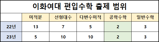  편입수학 범위, 정보는 잘못되어있습니다(feat, 합격생)