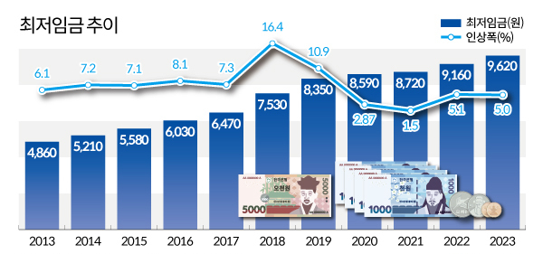 2024년 최저시급은?