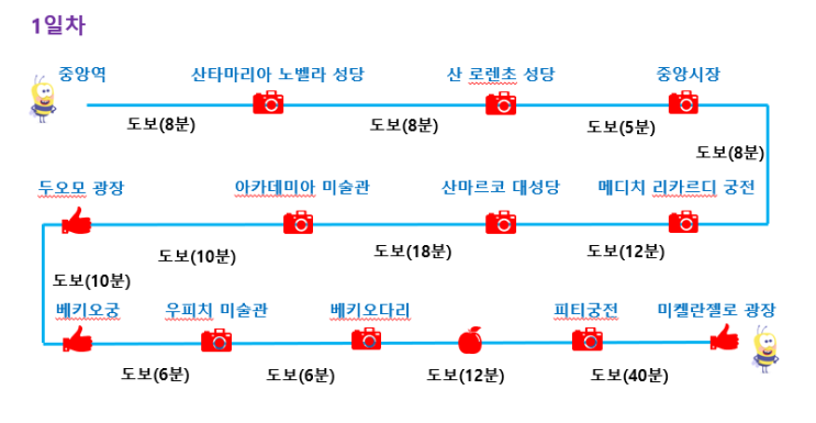 두번째 방문하는 피렌체 1박2일 여행일정 추천 1탄