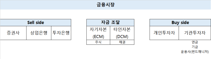  금융의 두가지 축, 바이(Buy)사이드, 셀(Sell)사이드.