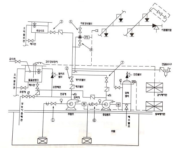 스프링클러설비 : 소화설비의 부대전기설비