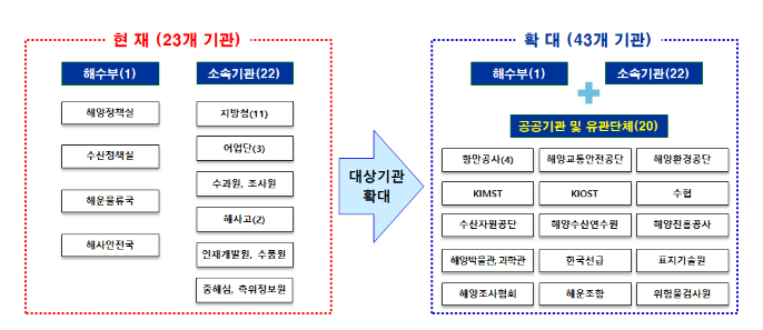 해양수산 재난·재해 안전정보, 더 많은 기관이 공유하게 된다 해양수산 재난·재해 안전정보, 더 많은 기관이 공유하게 된다