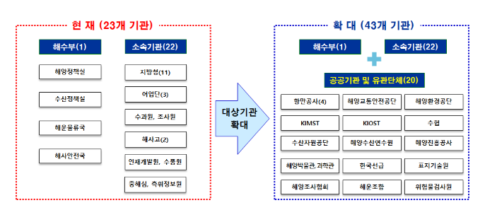 해양수산 재난·재해 안전정보, 더 많은 기관이 공유하게 된다