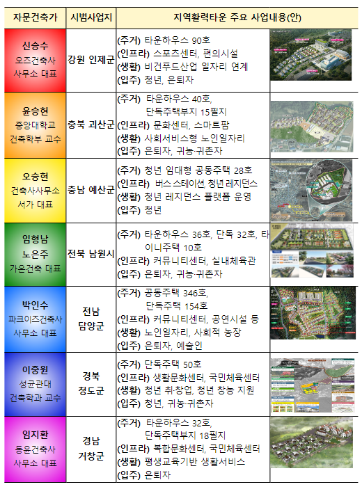 7인·7색으로 빛나는 살기 좋은 지역활력타운_국토교통부 7인·7색으로 빛나는 살기 좋은 지역활력타운_국토교통부