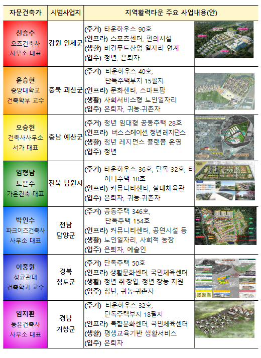 7인·7색으로 빛나는 살기 좋은 지역활력타운_국토교통부