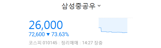  상폐 예정이었던 5개 우선주 주가폭락, 멜파스도 난리부르스 치다가 상장폐지로 폭락;