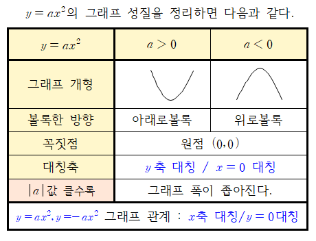 이차함수 개념 그래프 성질 : 네이버 블로그