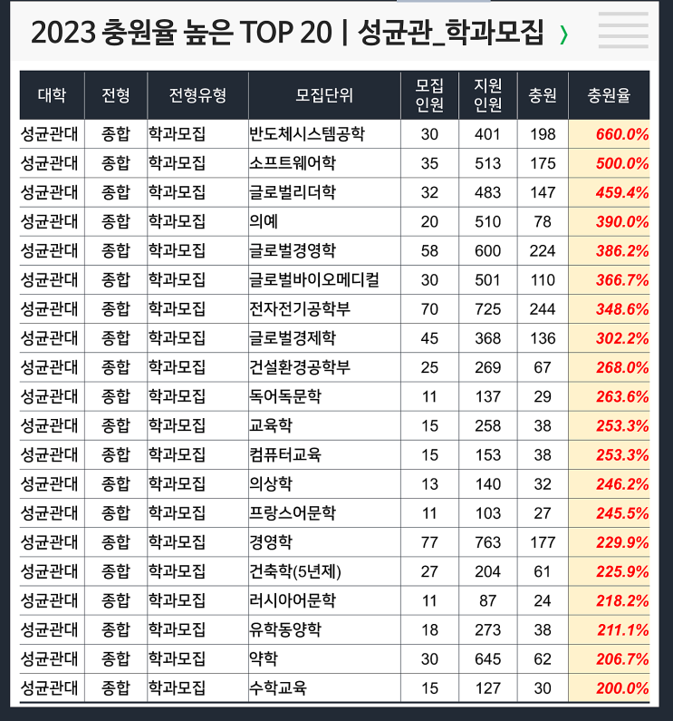  2023 충원율 높은 과 : 성균관 학과