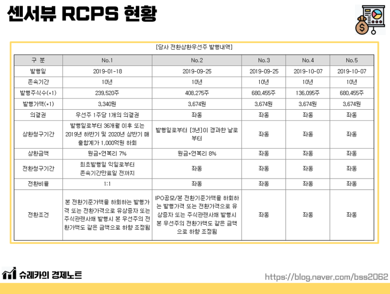 RCPS 뜻 상환전환우선주 주가에 미치는 영향 : 네이버 블로그
