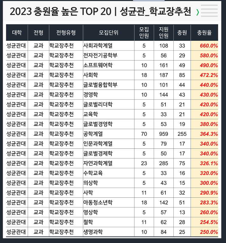  2023 충원율 높은 과 : 성균관대 학교장 추천