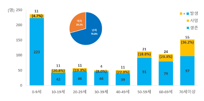 여름철 야외 물놀이 시, 물에 빠짐 사고 주의