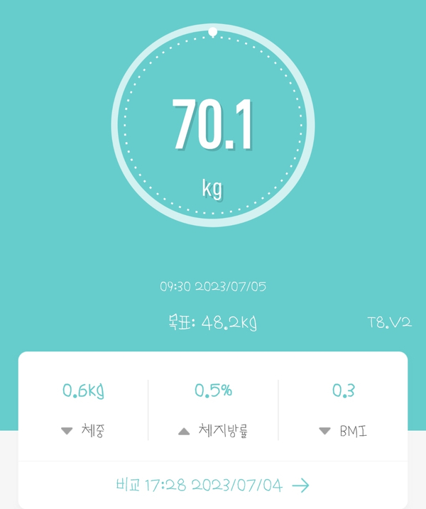  07.05~06 고도비만 다이어트 일기 13~14일차 (맥주 마심..)