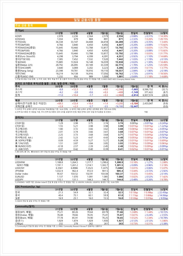  금융시장동향(23.07.06), 금융위원회