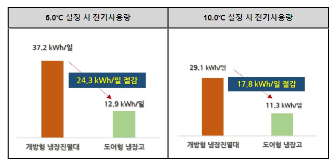 편의점 도어형 냉장고, 보관온도 관리와 에너지 절감에 효율적 편의점 도어형 냉장고, 보관온도 관리와 에너지 절감에 효율적