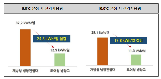 편의점 도어형 냉장고, 보관온도 관리와 에너지 절감에 효율적