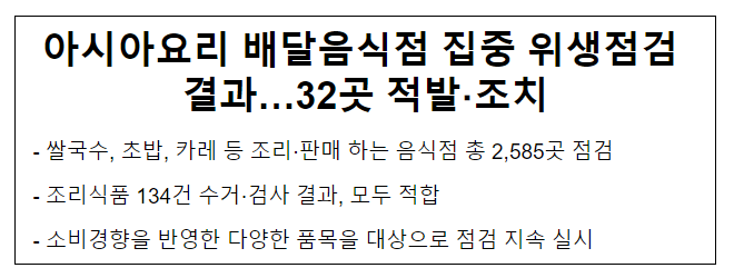 아시아요리 배달음식점 집중 위생점검 결과…32곳 적발·조치_식품의약품안전처 아시아요리 배달음식점 집중 위생점검 결과…32곳 적발·조치_식품의약품안전처