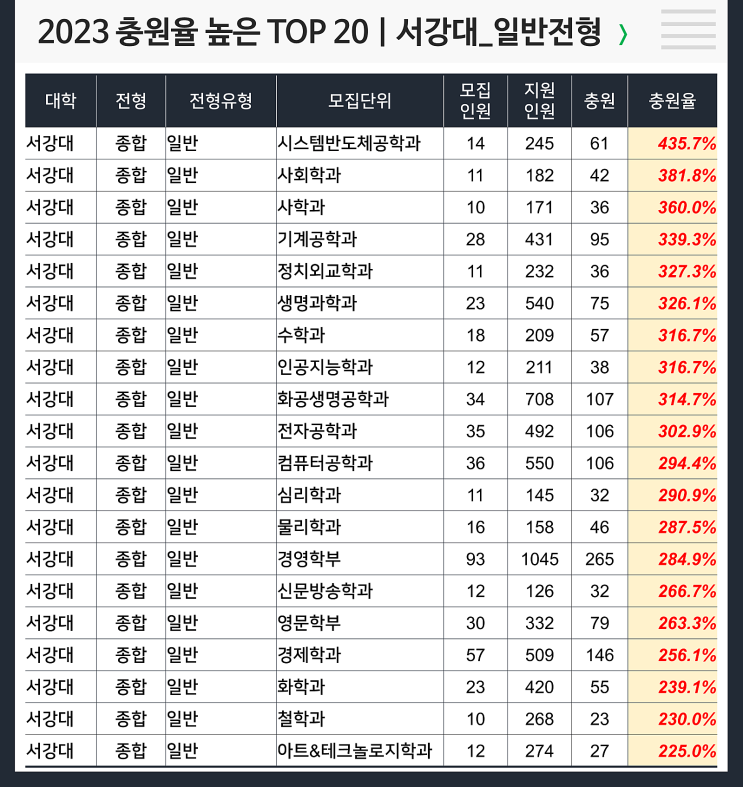  2023 충원율 높은 과 : 서강대 일반전형