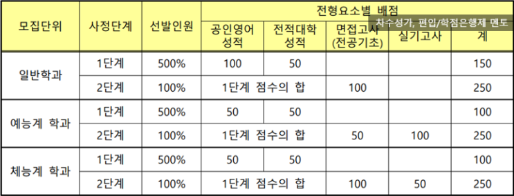  경북대 편입, 토익/전적대 성적 커트라인