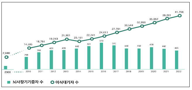 ‘ 뇌사자 기증 장기 이송’ KTX로 빠르고 안전하게 ‘ 뇌사자 기증 장기 이송’ KTX로 빠르고 안전하게