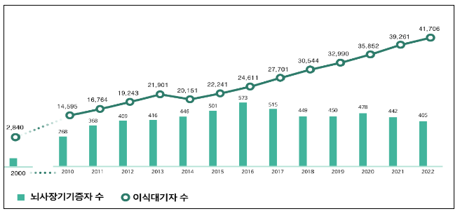 ‘ 뇌사자 기증 장기 이송’ KTX로 빠르고 안전하게