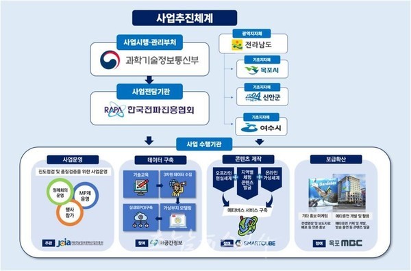  목포시 과기정통부 2023년 메타버스 선도 프로젝트 공모 선정