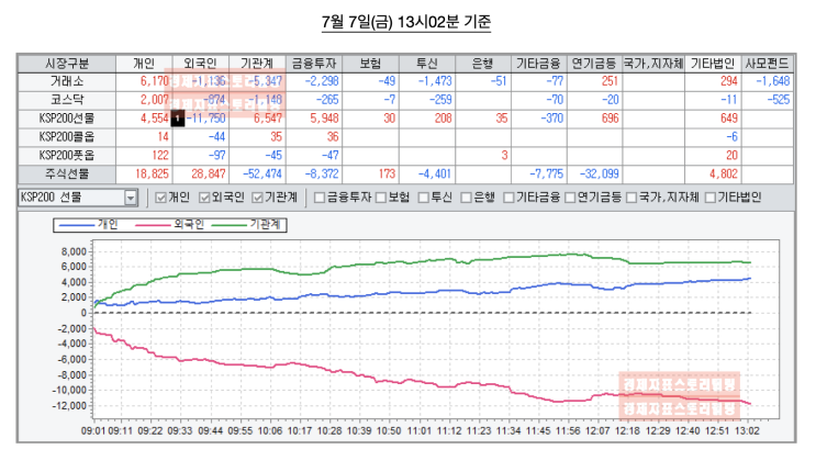  외국인 대량 선물 매도 연일 하락 코스피 7월옵션만기에 어떻게 될까?