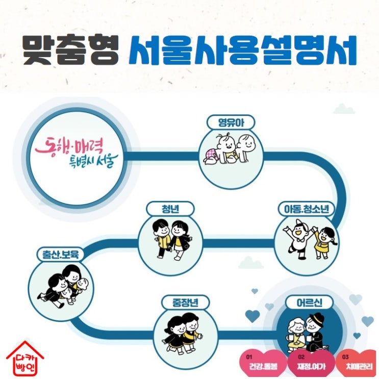  맞춤형 서울사용설명서 내게 맞는 시책 찾기
