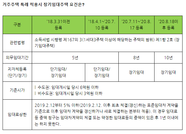  [ 양도소득세 절세 전략 ] 주택임대사업자 혜택