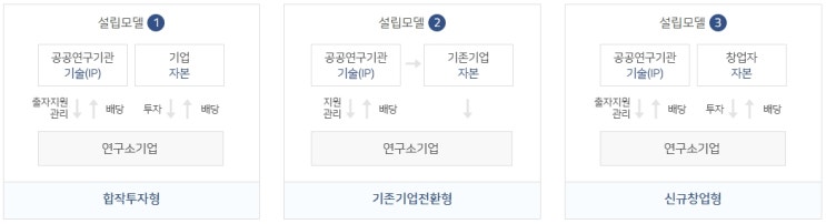 연구개발특구와 연구소기업 등록
