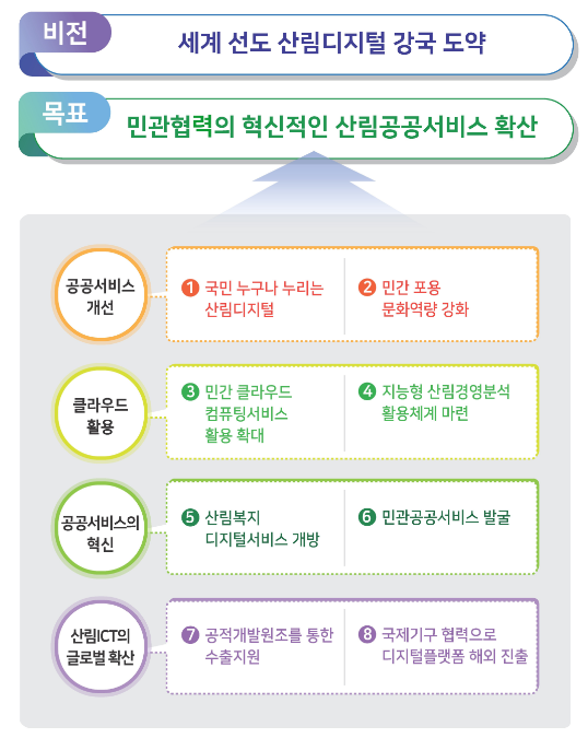 민관협력을 통한 산림공공서비스 혁신 민관협력을 통한 산림공공서비스 혁신