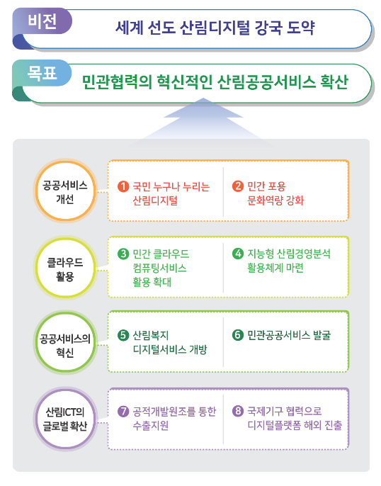 민관협력을 통한 산림공공서비스 혁신