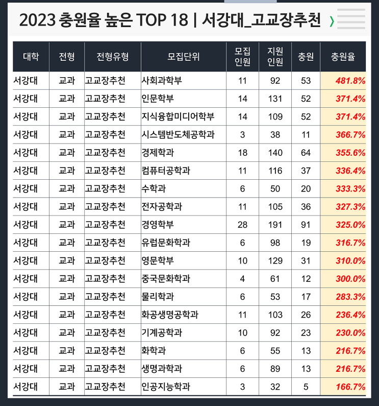  2023 충원율 높은 과 : 서강대 고교장추천