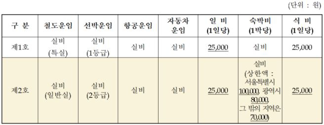  초등교사 1정연수 출장비 거리별 지급기준 식비 일비 숙박비, 야놀자 여기어때 숙소예약팁