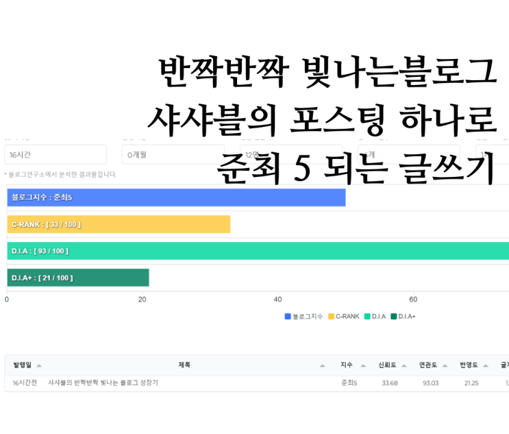  포스팅 하나로 준최5 되는  글쓰기