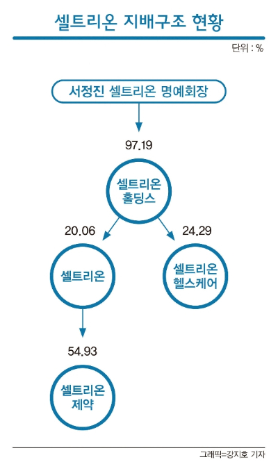 합병 시각 '째깍째깍'… 셀트리온 2년새 자사주 매입 6000억 썼다