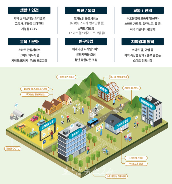  전남도 장흥에 ‘청년 창업행복노년’ 스마트타운 조성
