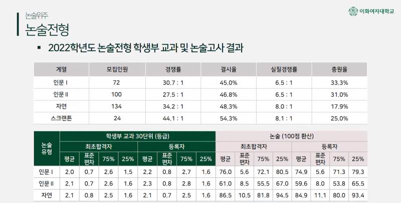 2024학년도 논술 전형 정리 2 (실질 경쟁률) : 네이버 블로그 2024학년도 논술 전형 정리 2 (실질 경쟁률) : 네이버 블로그