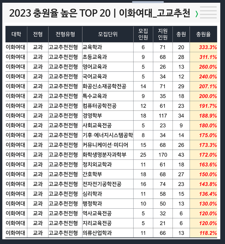  2023 충원율 높은 과 : 이화여대 고교추천