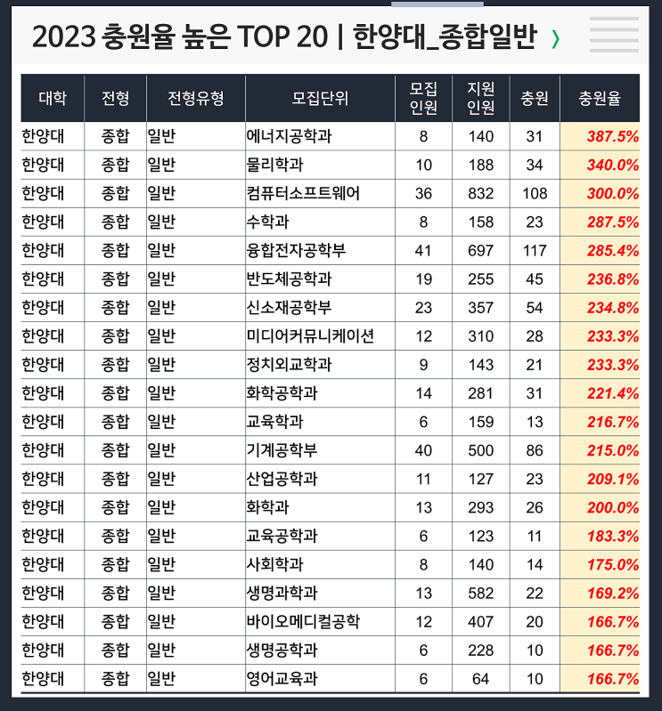  2023 충원율 높은 과 : 한양대 종합일반