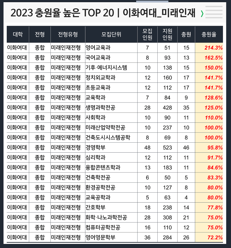  2023 충원율 높은 과 : 이화여대 미래인재