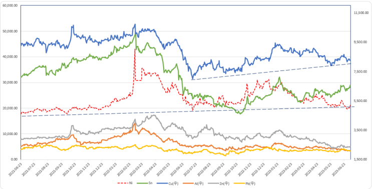 주요 금속 가격 및 운반비 추이(23년 7월 1주)