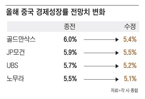 “탈출구 없이 더블딥 향해 간다” 中경제 궁지 모는 3대 악재 “탈출구 없이 더블딥 향해 간다” 中경제 궁지 모는 3대 악재