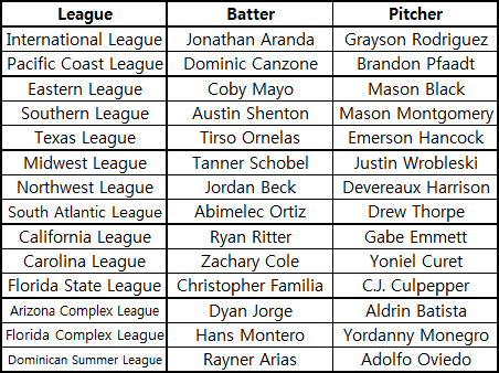  [SFG] MILB 2023년 6월 Players of the Month