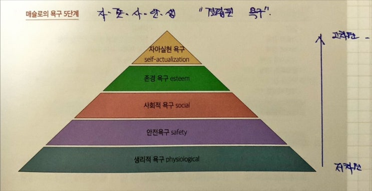  동기부여 이론(스포츠경영관리사)