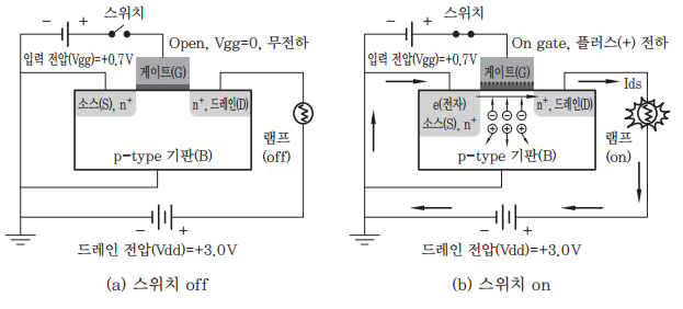  NMOS, PMOS, CMOS 트랜지스터 동작 원리
