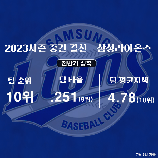 [2023시즌 중간 결산] - <b>삼성</b>라이온즈