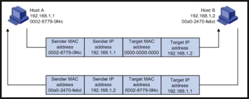 ARP 프로토콜의 작동 원리와 패킷 구조 :: Address Resolution Protocol : 네이버 블로그